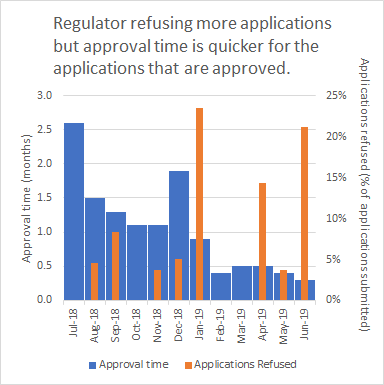 approval time chart