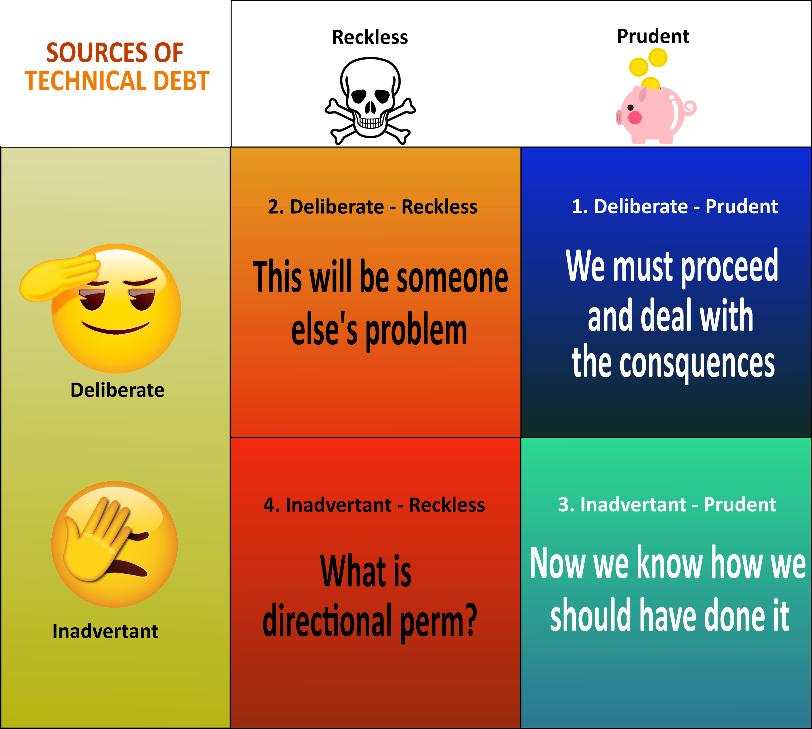 Technical debt matrix