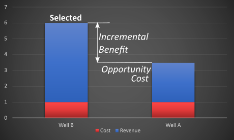 Chart showing the opportunity cost of drilling Well B over Well A