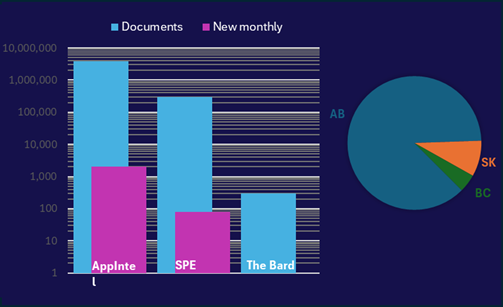 chart comparing number of documents in AppIntel to SPE and
Shakespeare