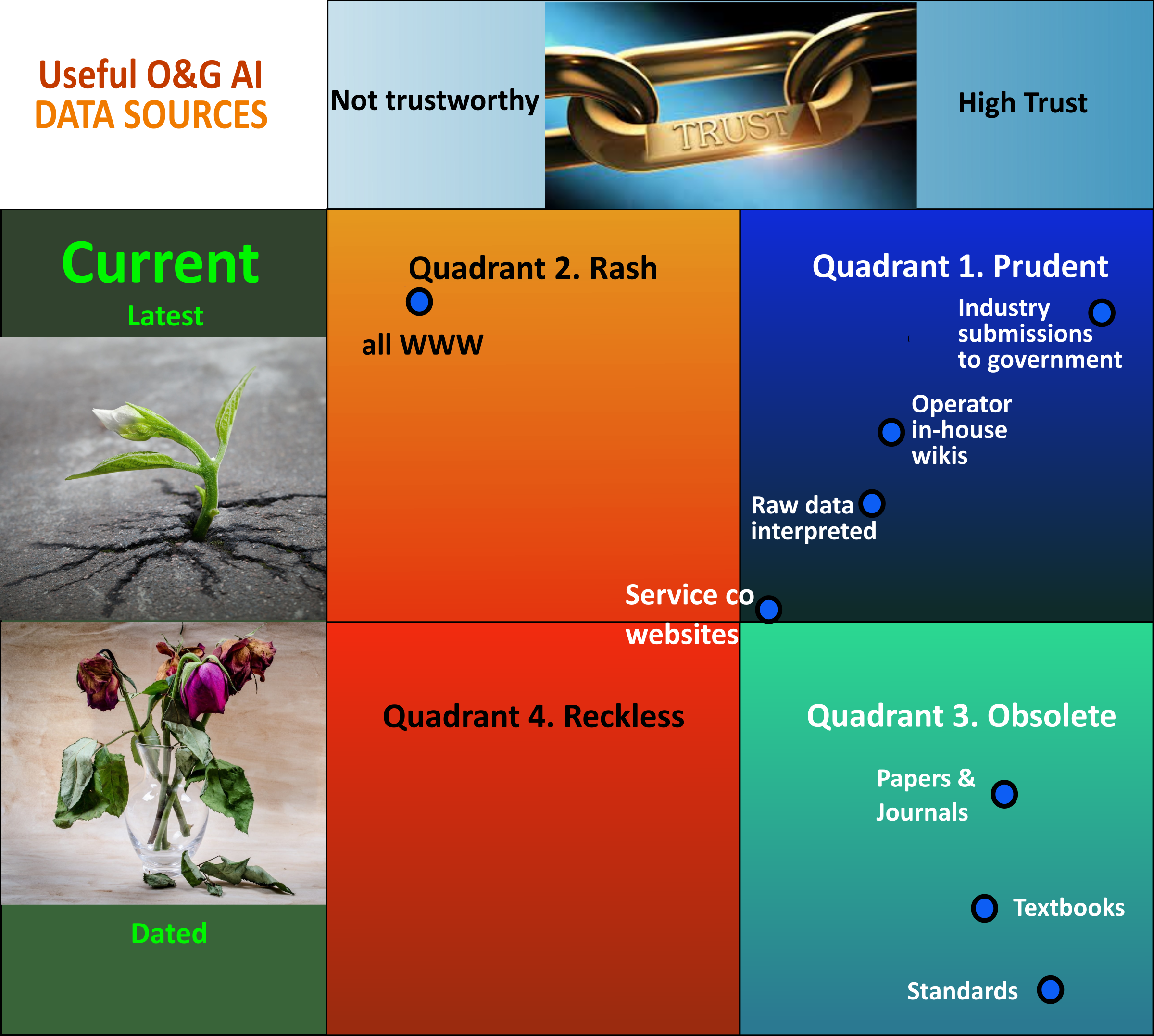 Oil and gas industry needs information that is current and trustworthy: Quadrant diagram
