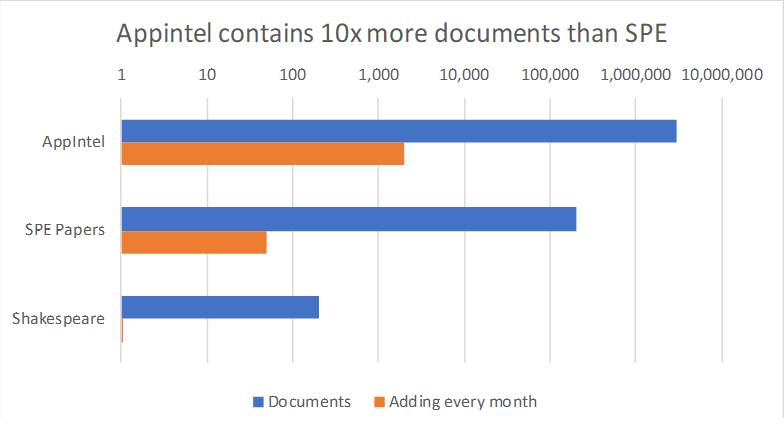 chart comparing number of documents in
AppIntel to SPE and Shakespeare