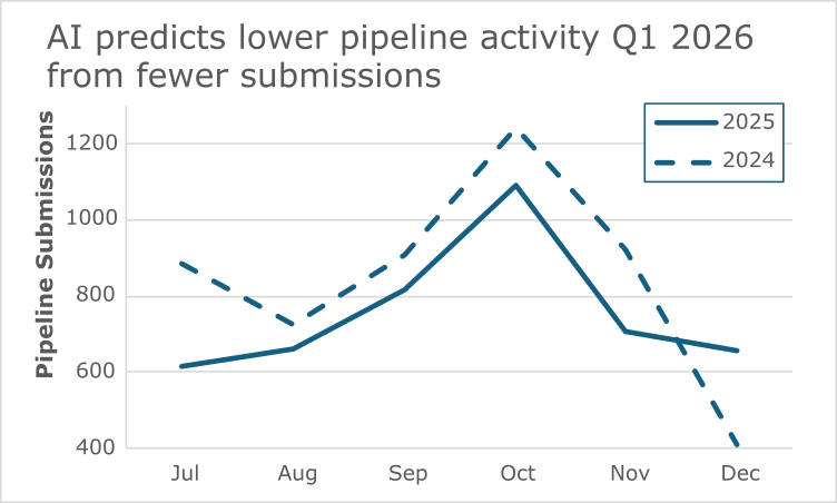 Chart showing trend of submissions over the last six months compared to last year