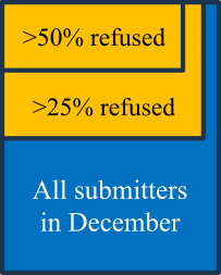 venn diagram of December submitters that have refused submissions