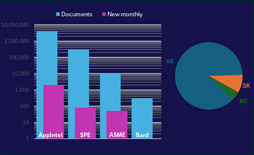 Chart showing AppIntel AI has more than 10 times the number of documents as technical papers