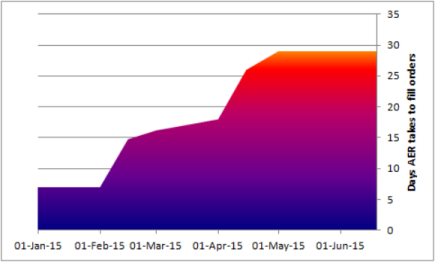 no end in sight for backlog