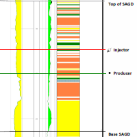 SAGD geological sequence