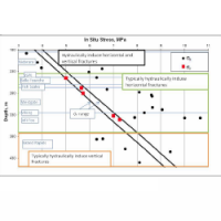 Stress as a function of depth chart