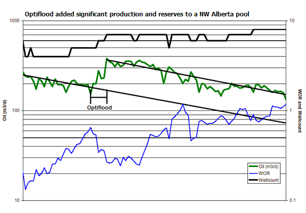 chart showing production  and reserves add from an Optiflood project