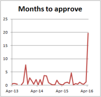 months to approval chart