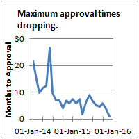 Chart showing that maximum approval time is dropping for SAGD Comm Scheme Amend Category 2