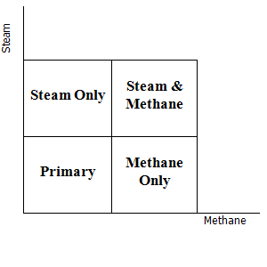 Methane only chart