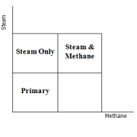 steam and methane chart