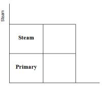 steam or primary chart