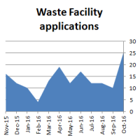 waste facility applications spiked in October