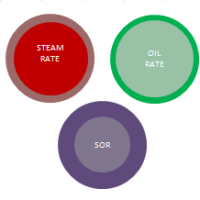 serious steam oil ratio reduction